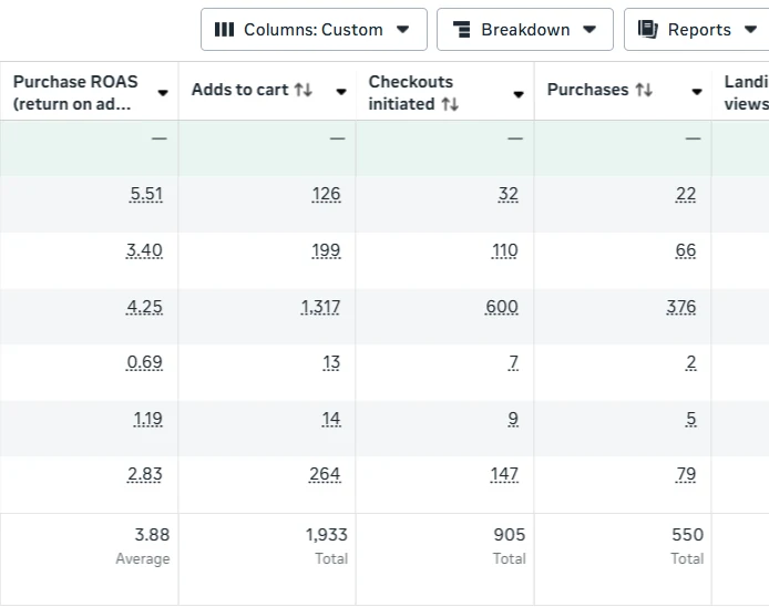 A client's Meta Ads Manager showing 550 purchases at a 3.88 average purchase ROAS